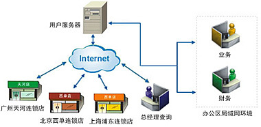 速達(dá)軟件(廣州)銷售服務(wù)中心