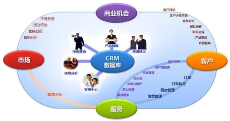 CRM系統(tǒng)實(shí)現(xiàn)零售的必要性