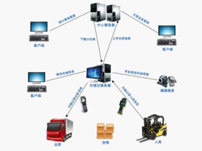 什么是物流軟件系統?應該包含哪些功能?
