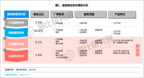 saas等數智化產品呼喚新渠道
