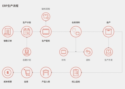 工廠ERP管理軟件系統打造智慧工廠