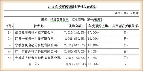 環(huán)思智慧去年?duì)I收6800萬,立足紹興為本土紡織印染企業(yè)建智慧工廠